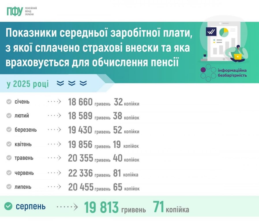 зарплати 2025