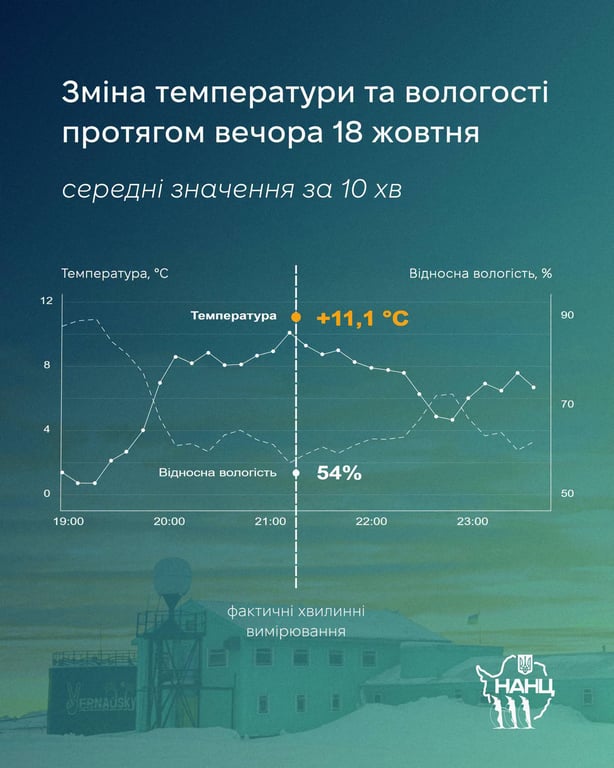 Украинские полярники зафиксировали рекордные +11,1 °С в Антарктике - фото 1