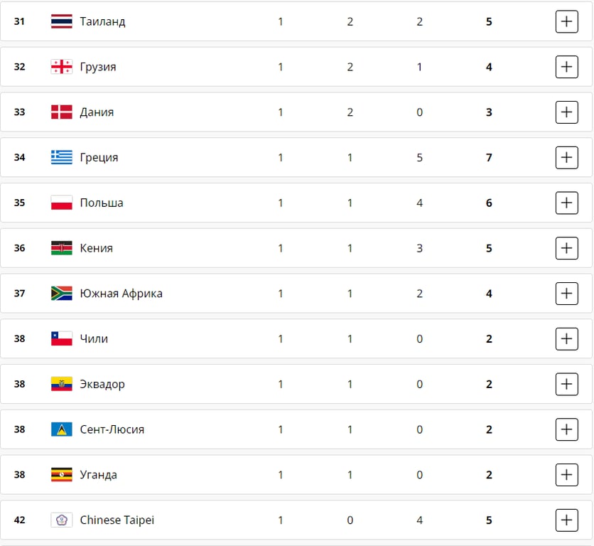 Медальний залік 12 дня Олімпійських ігор-2024 в Парижі в середу, 7 серпня
