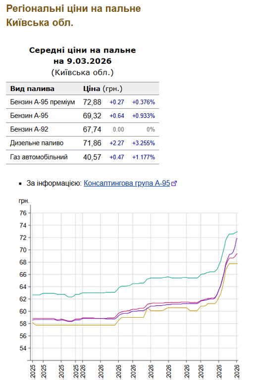 Вартість пального в Києві 10 березня