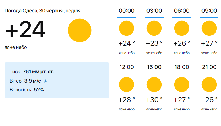 прогноз погоди в Одесі сьогодні