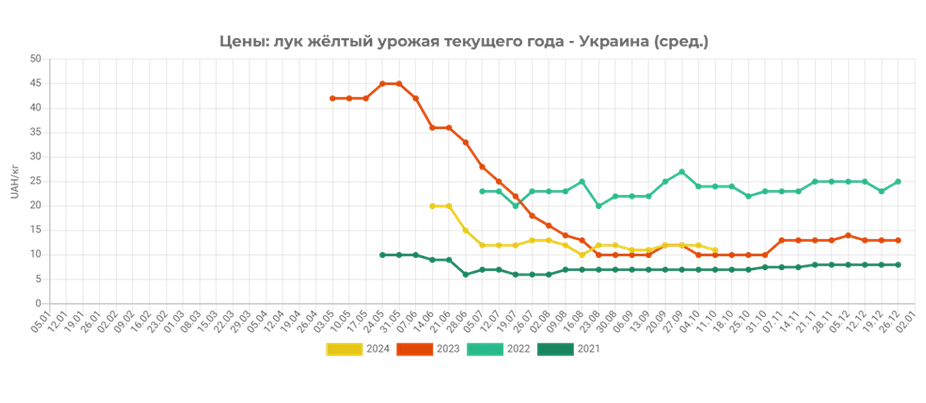 ціни на цибулю