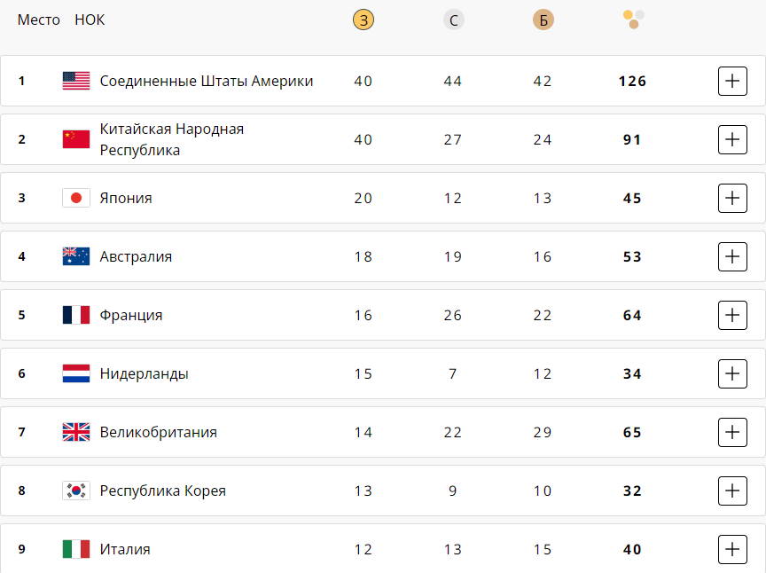 Как закончились Олимпийские игры-2024 в Париже