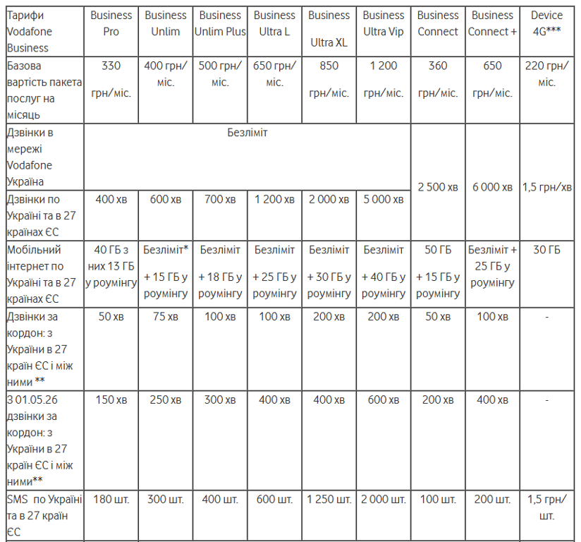 Тарифные планы Vodafone подорожают на 40-60 грн: новые цены с 1 апреля - фото 1