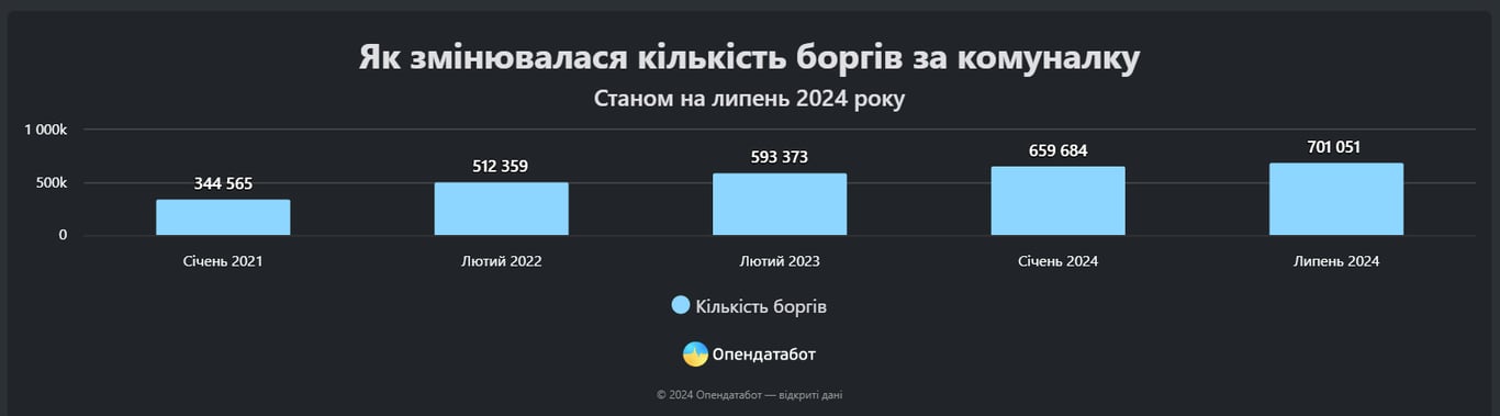 Борги за комунальні у різні роки