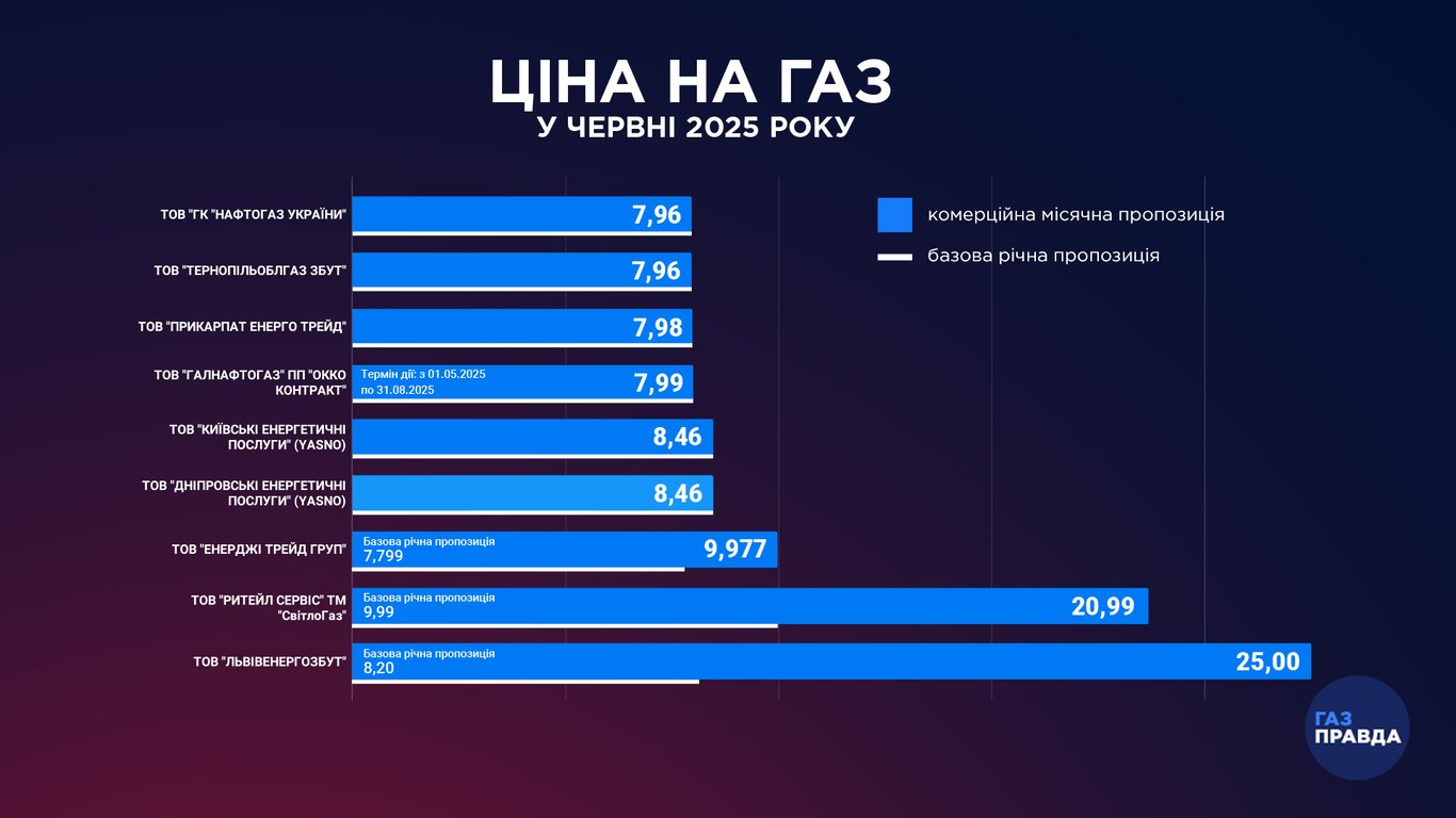 Скільки платитимуть за газ українці — тарифи у червні 2025 - фото 1