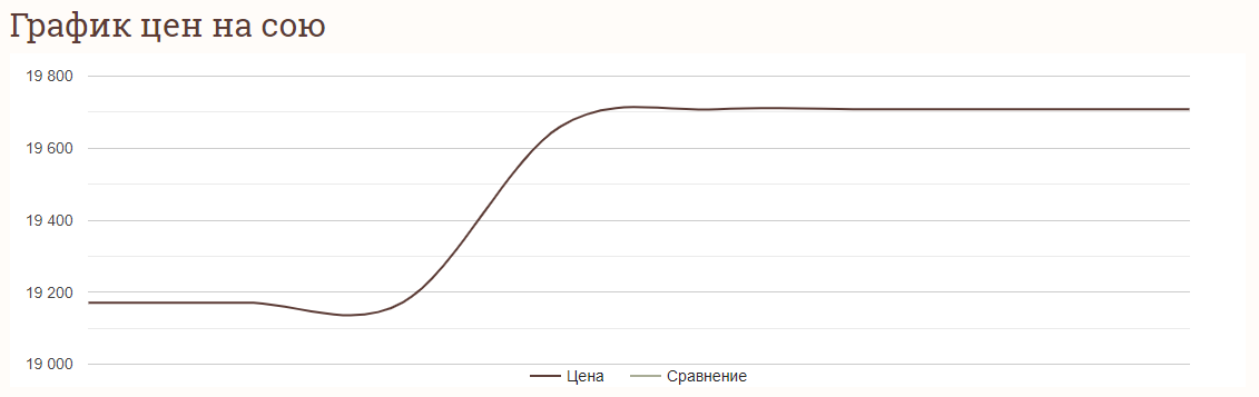 Аналіз цін на сою в Україні станом на 1 жовтня 2024 року