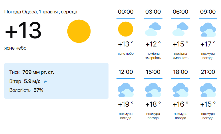 Потепление перед праздниками — синоптики рассказали, какой будет погода в Одессе 1 мая - фото 1