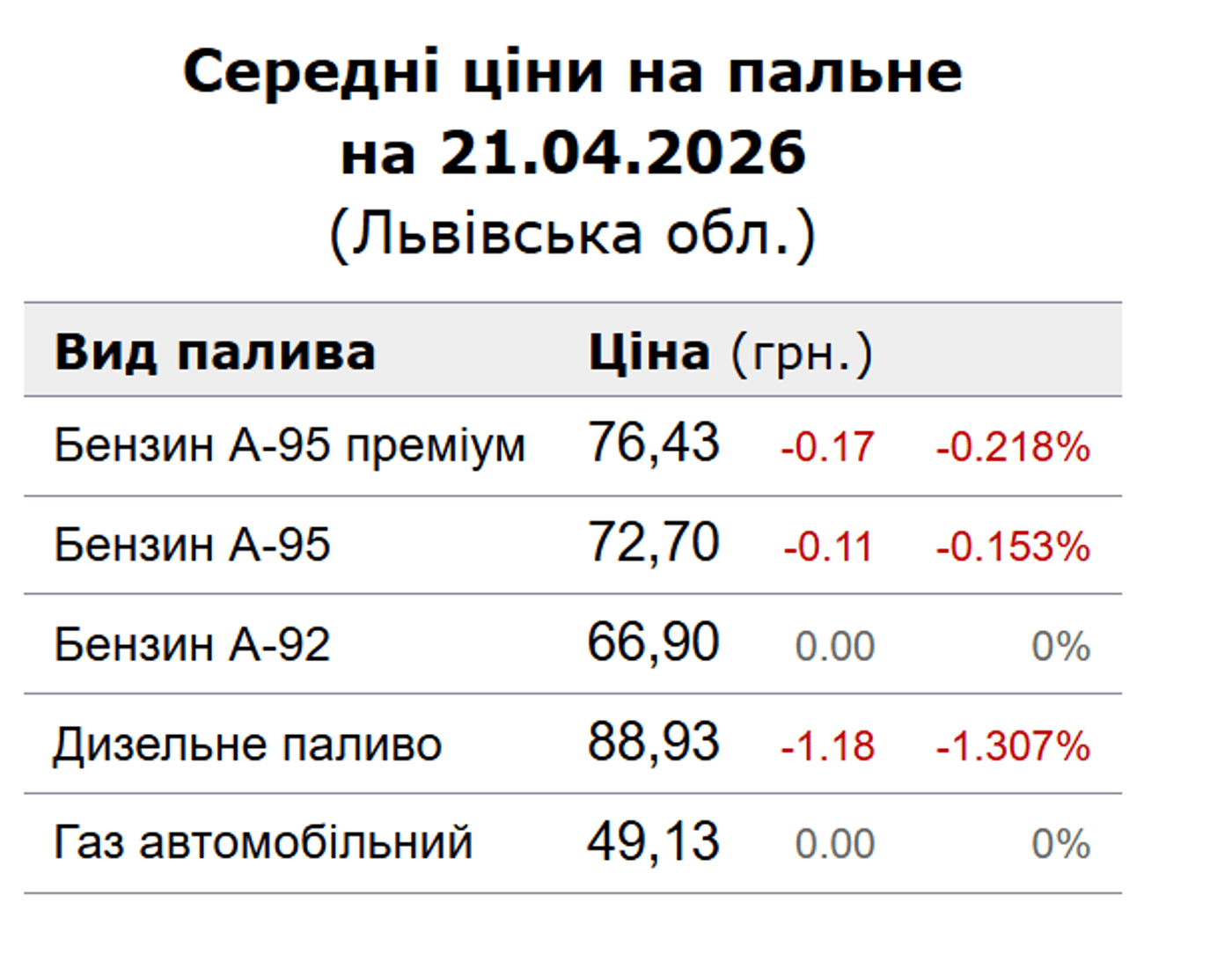 Ціни на пальну у Львові 21 квітня
