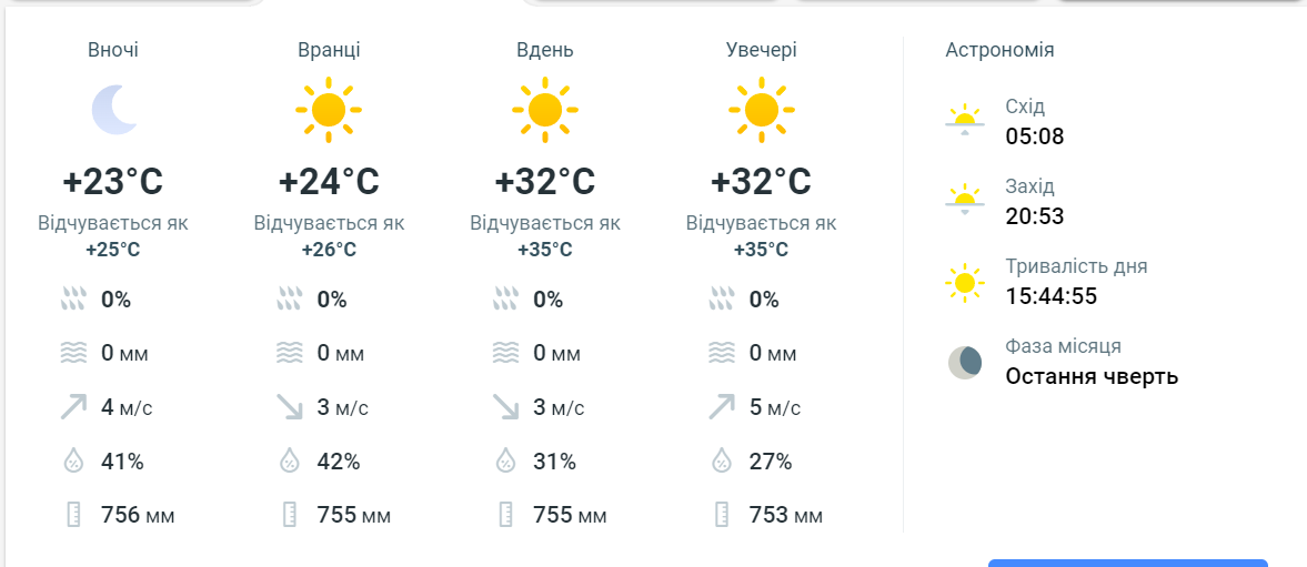 Пекельна спека — прогноз погоди в Одесі від синоптиків - фото 1