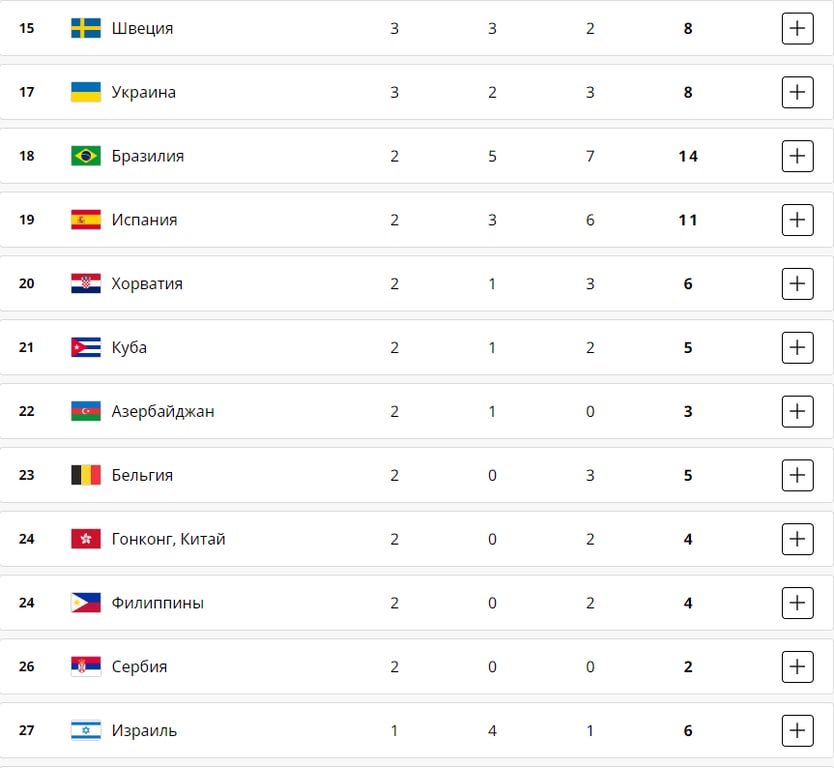 Чим закінчився 12 день Олімпійських ігор-2024 в Парижі в середу, 7 серпня