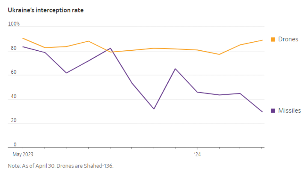 Результат роботи ППО України