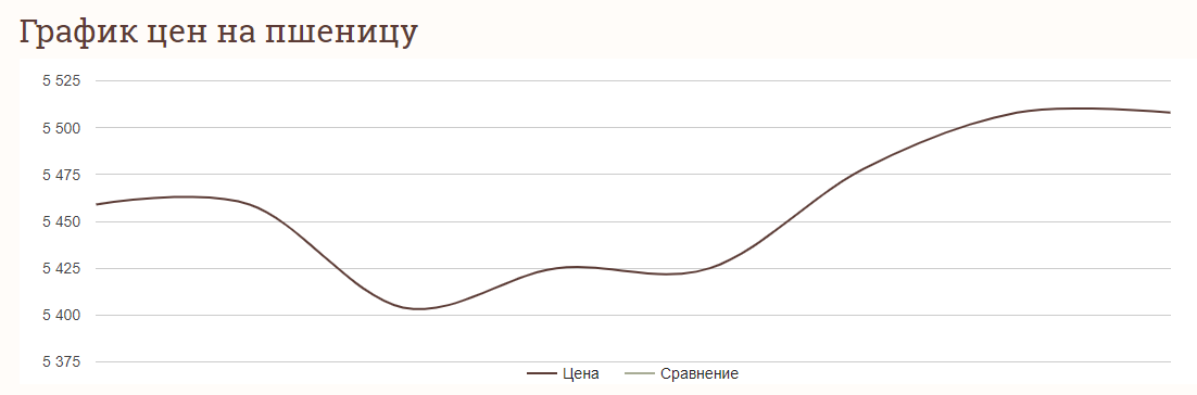 Цены на зерновые в Украине по состоянию на 2 января 2024 года