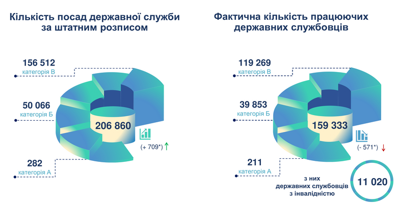 робота на держслужбі