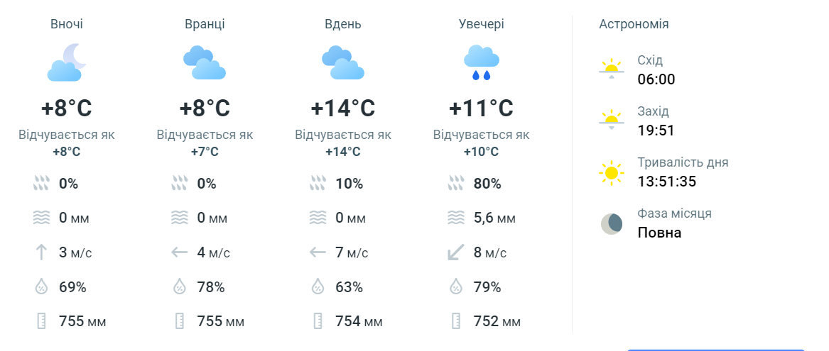 Холод возвращается - какой будет погода сегодня в Одессе - фото 1