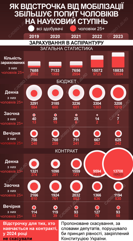 Збільшення кількості аспірантів. Фото: Слово і діло