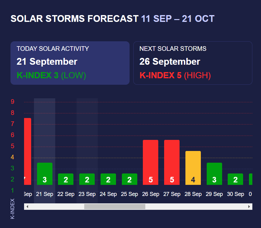 Магнітні бурі 21 вересня