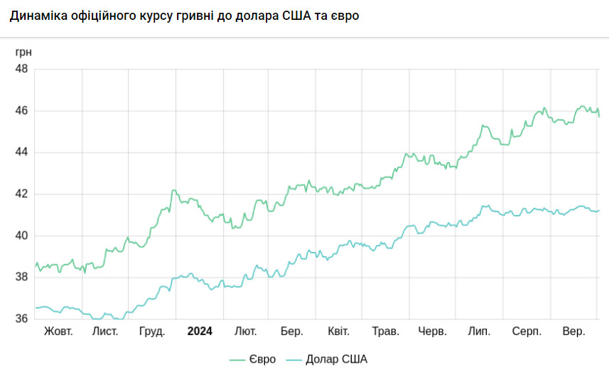 Євро сильно подешевшав — де вигідніше купувати та продавати валюту - фото 1