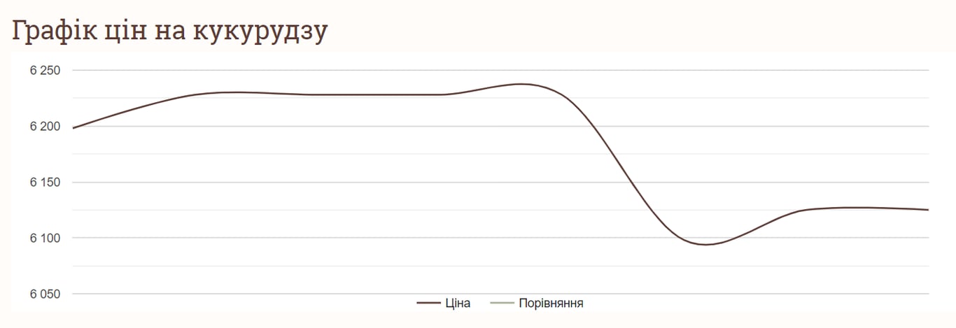 Вартість кукурудзи 12 липня 2024 року
