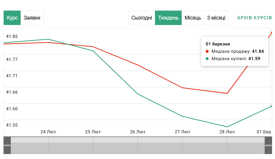 Що відбувається з курсом долара після сварки Зеленського і Трампа - фото 2