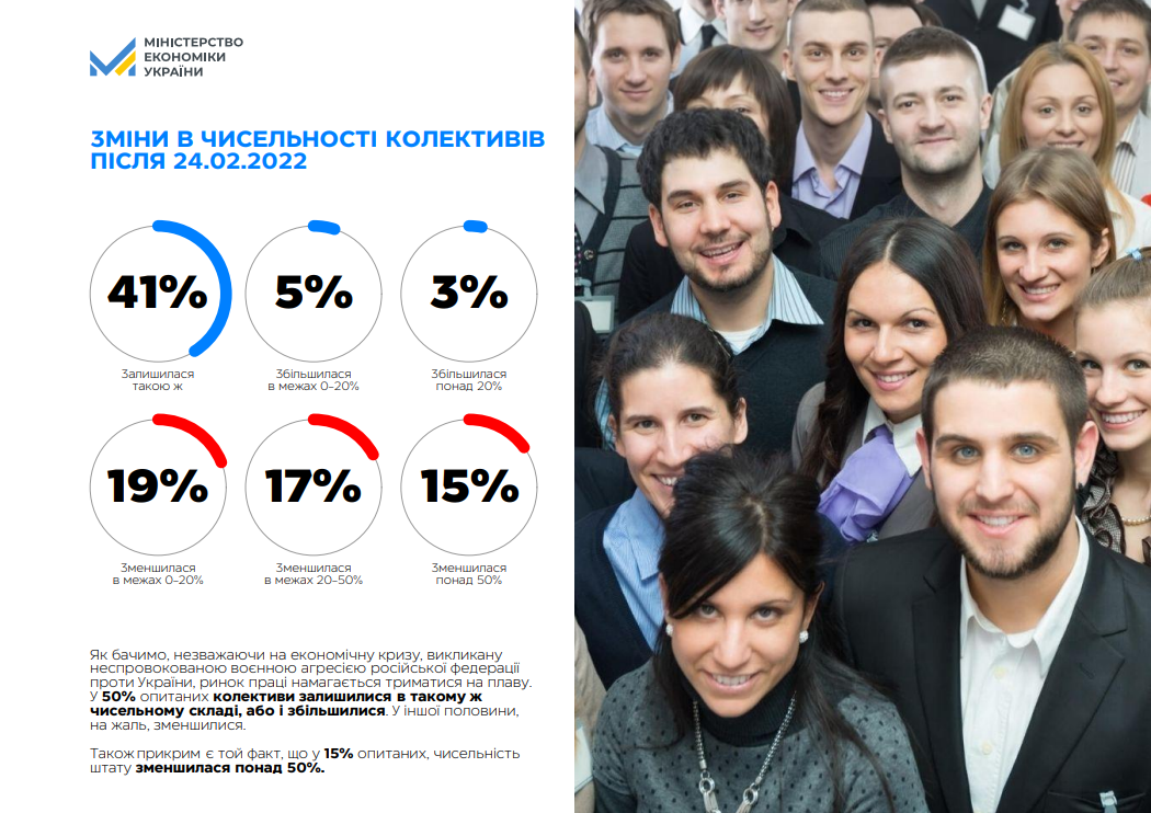 Опрос Минэкономики работодателей о состоянии рынка труда в Украине