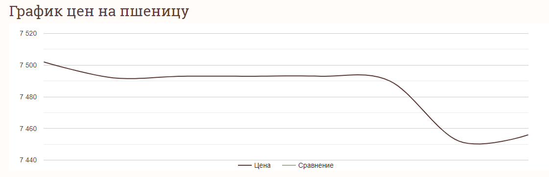 Ціни на тонну зерна у серпні