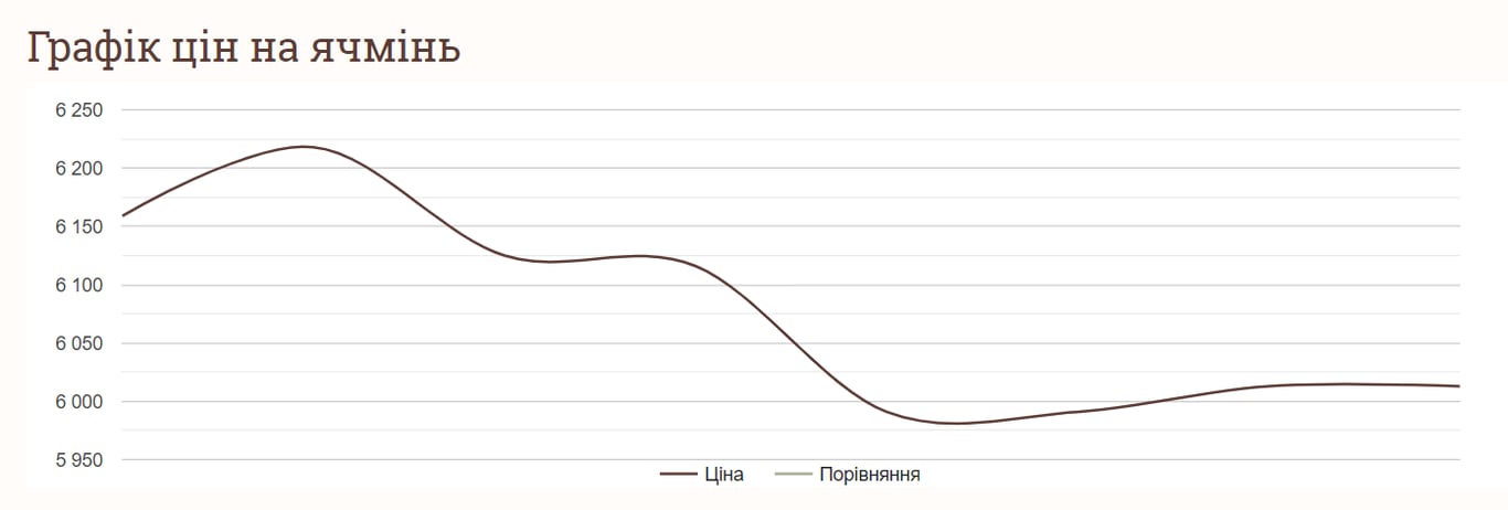 Вартість ячменю 1 липня 2024 року