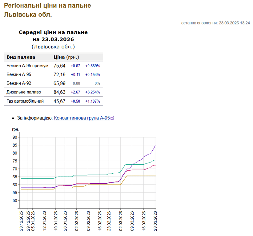 Ціни на пальне у Львівській області