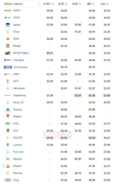 ціни на бензин