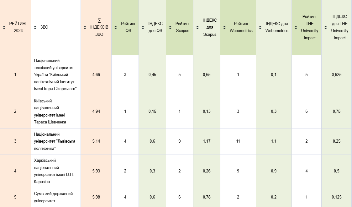 Рейтинг ЗВО