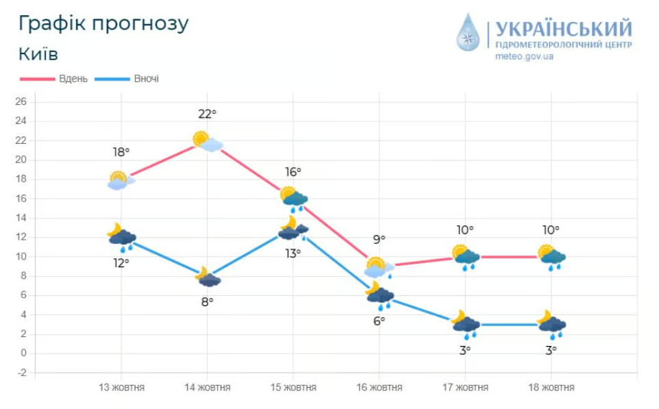 Дожди в Киеве - прогноз погоды