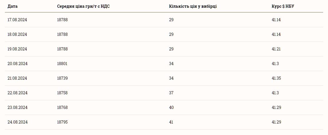 Скільки коштує соняшник в Україні 25 серпня 2024 року