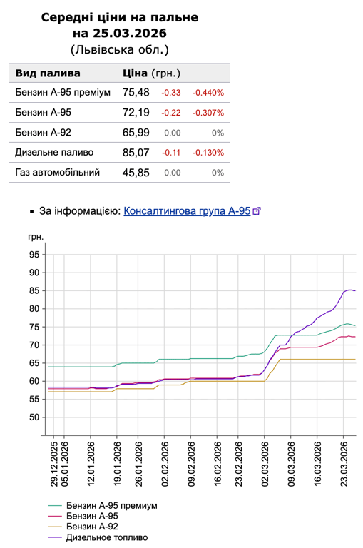 Ціни на пальне у Львові 25 березня