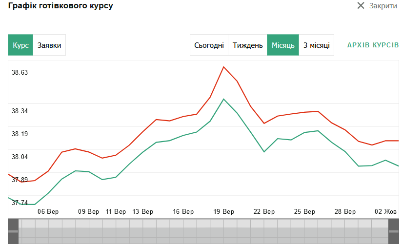 курс валют на 2 жовтня