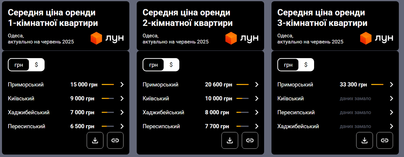 В Одесі різко злетіла оренда квартир — яка ціна в пляжний сезон - фото 2