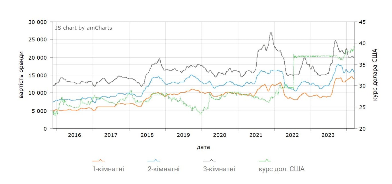 Цены на аренду в Киеве в марте 2024 года