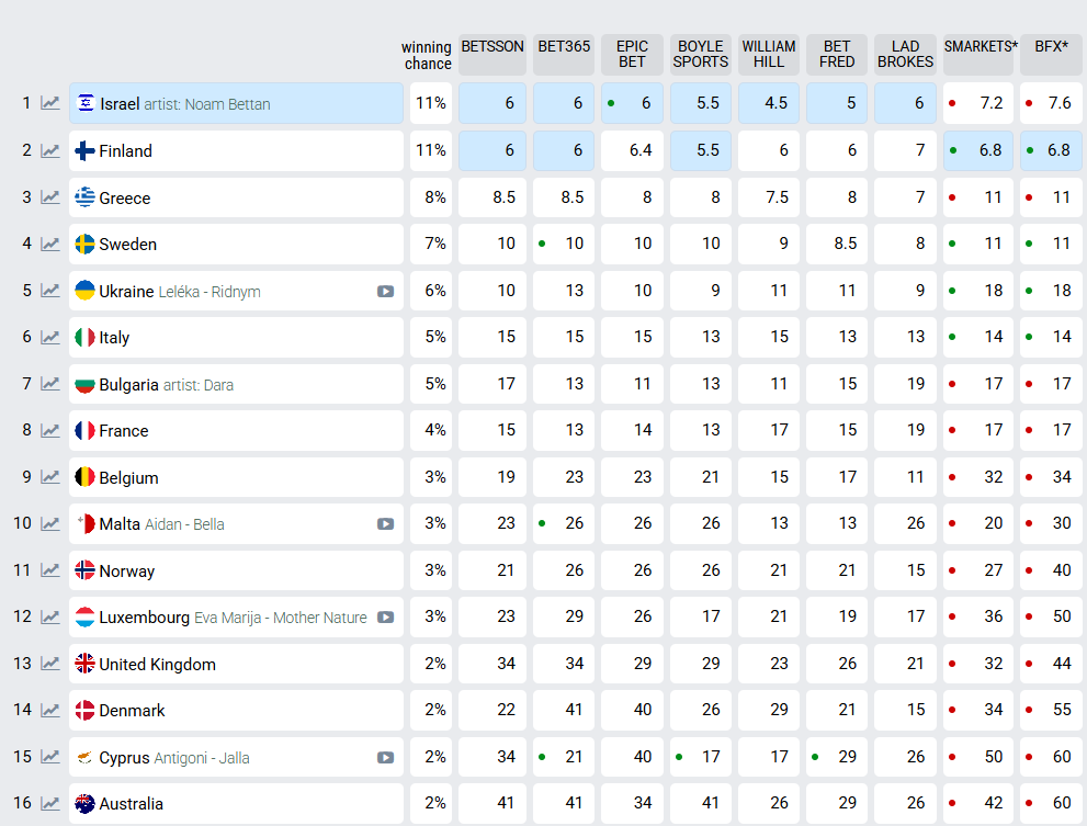 Україна на Євробаченні