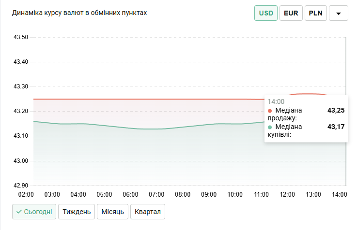 Курс 17 лютого