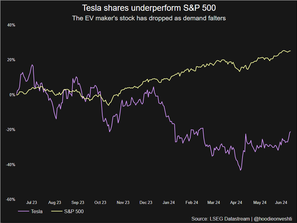 Вартість акцій Tesla у 2024 році