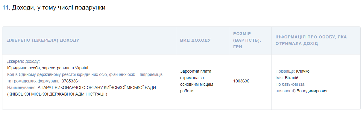 Мэр Киева заработал за год миллион гривен — что еще задекларировал Кличко - фото 1