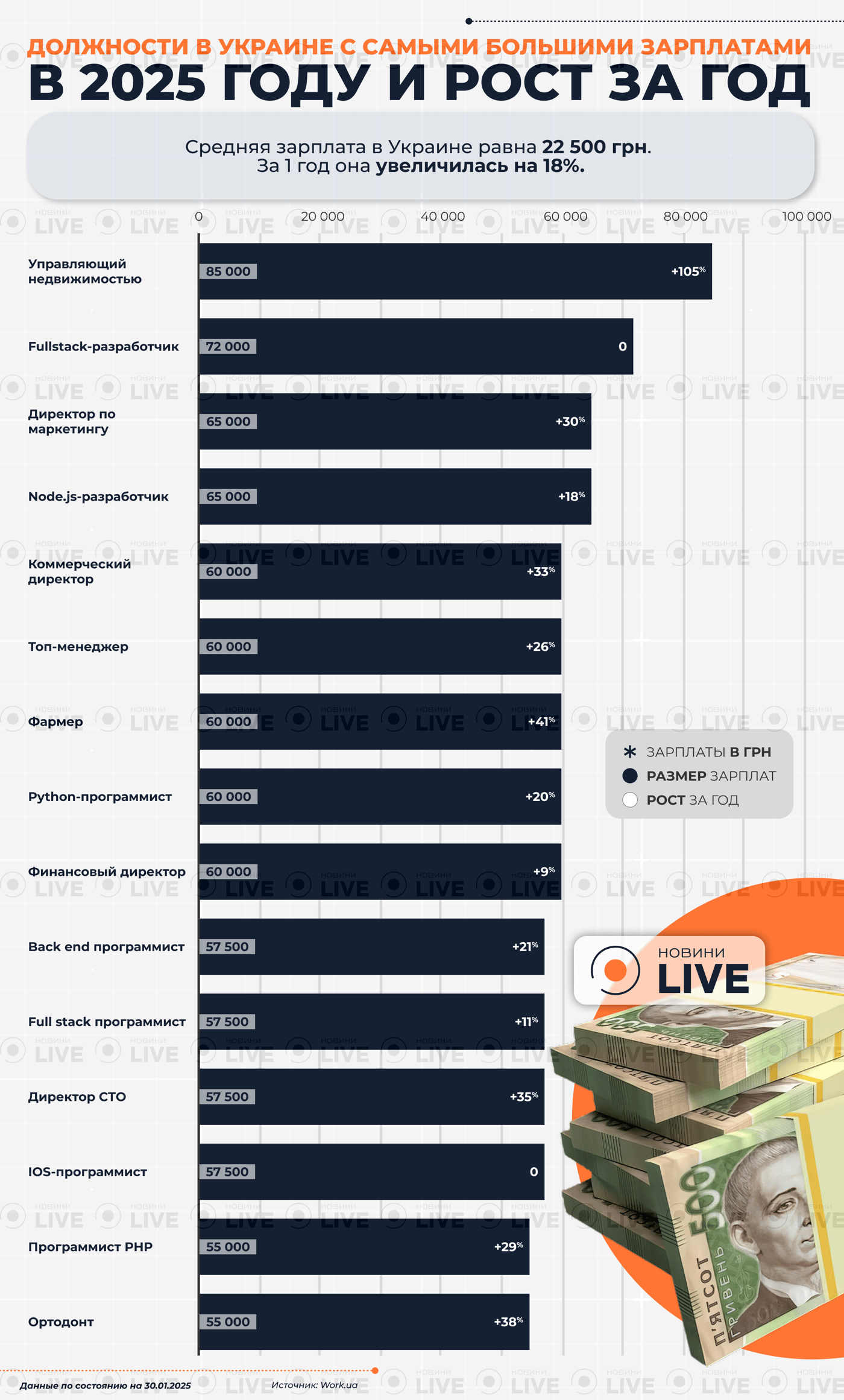 Где в Украине платят самые высокие зарплаты 2025