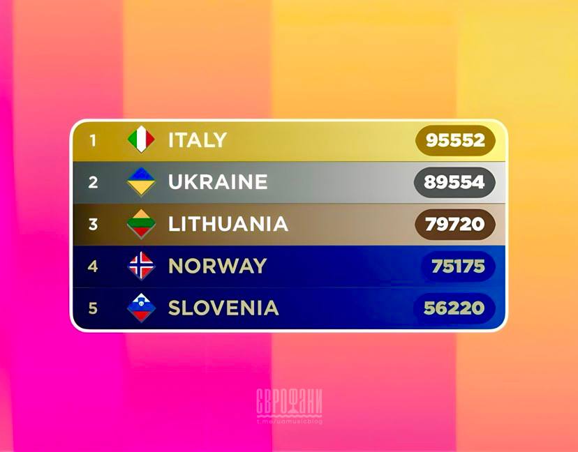 Фанаты Евровидения со всего мира проголосовали за фаворитов — какое место у Украины - фото 1