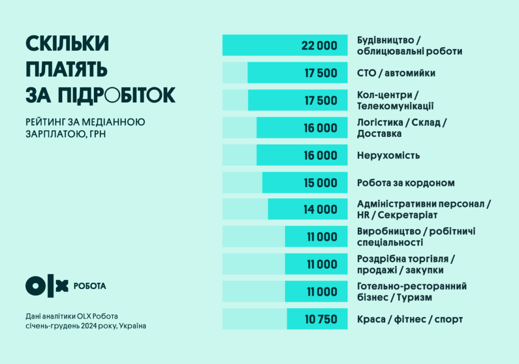 Медианные зарплати в сферах подработки
