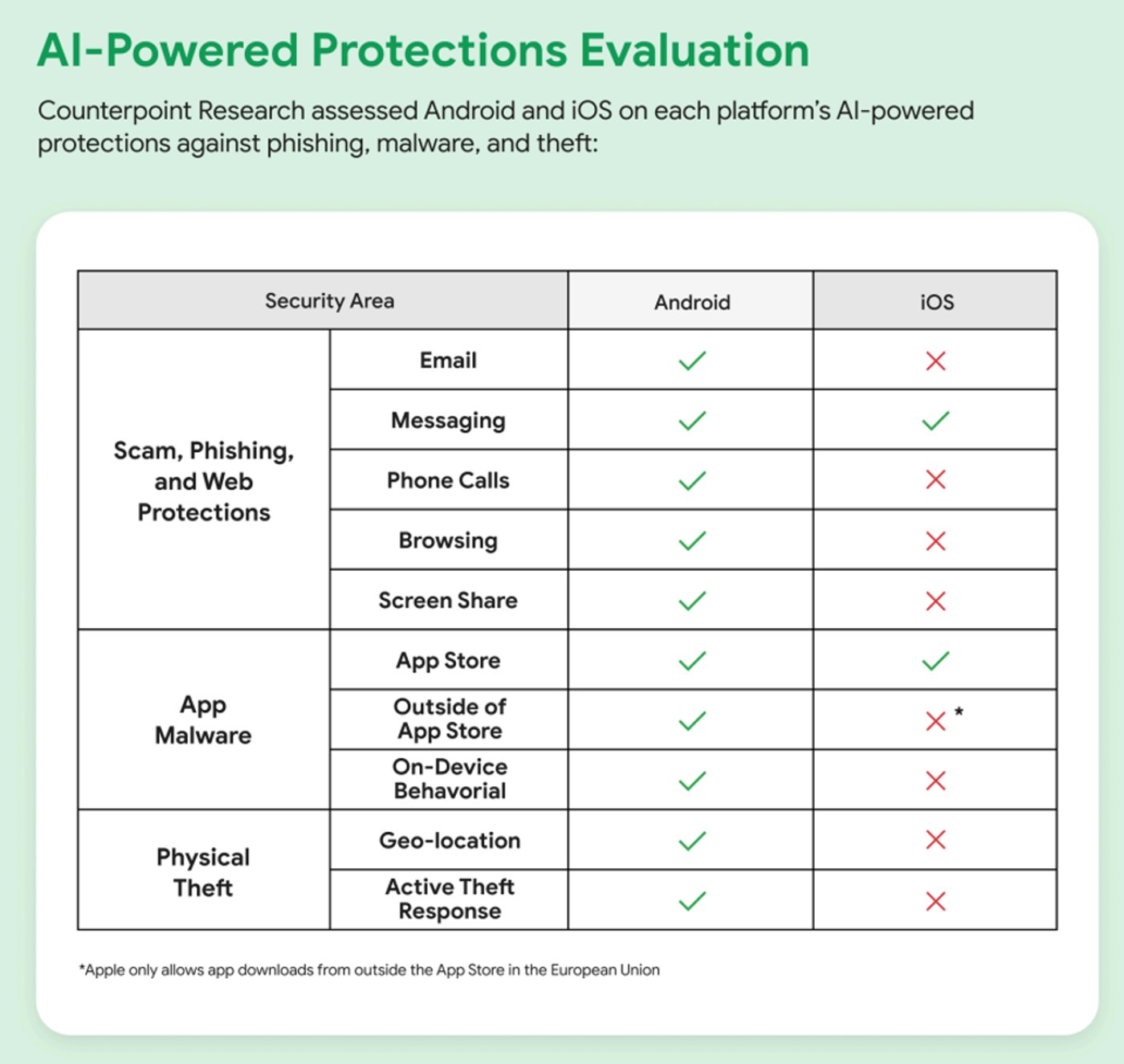 Безопасность Android против iOS
