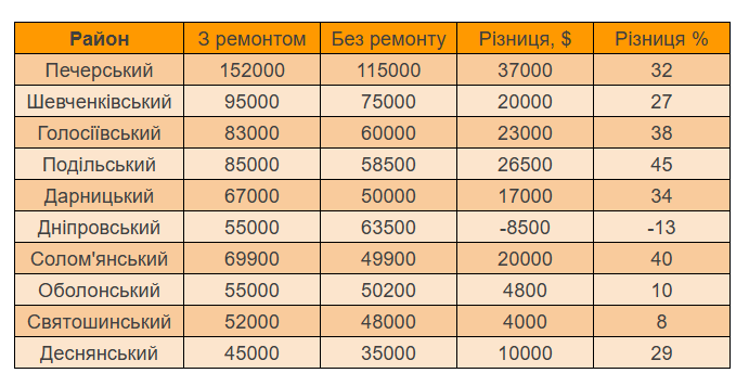 Выгода или напрасные расходы — как ремонт влияет на цену жилья - фото 2