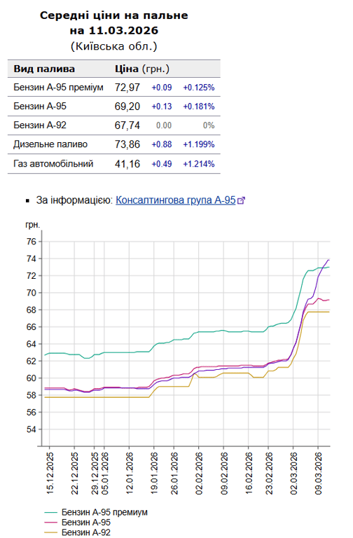 Ціни на пальне в Києві 12 березня