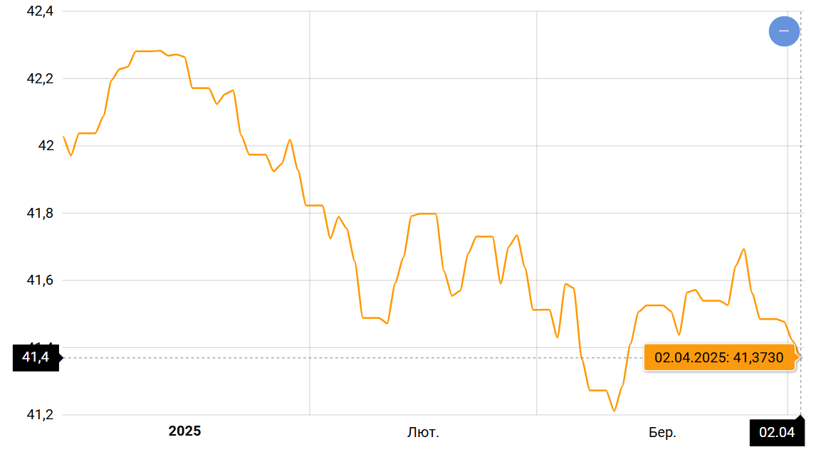 Валюта на развилке — что будет с курсом доллара и евро в апреле - фото 1