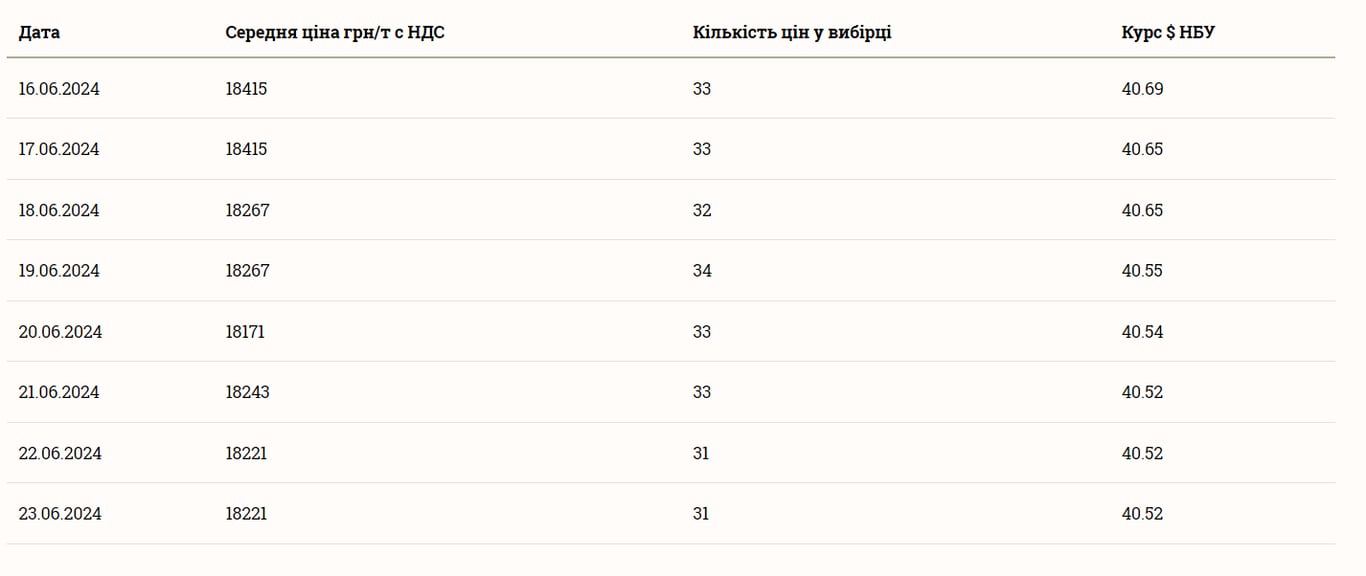 Ціни на соняшник в червні