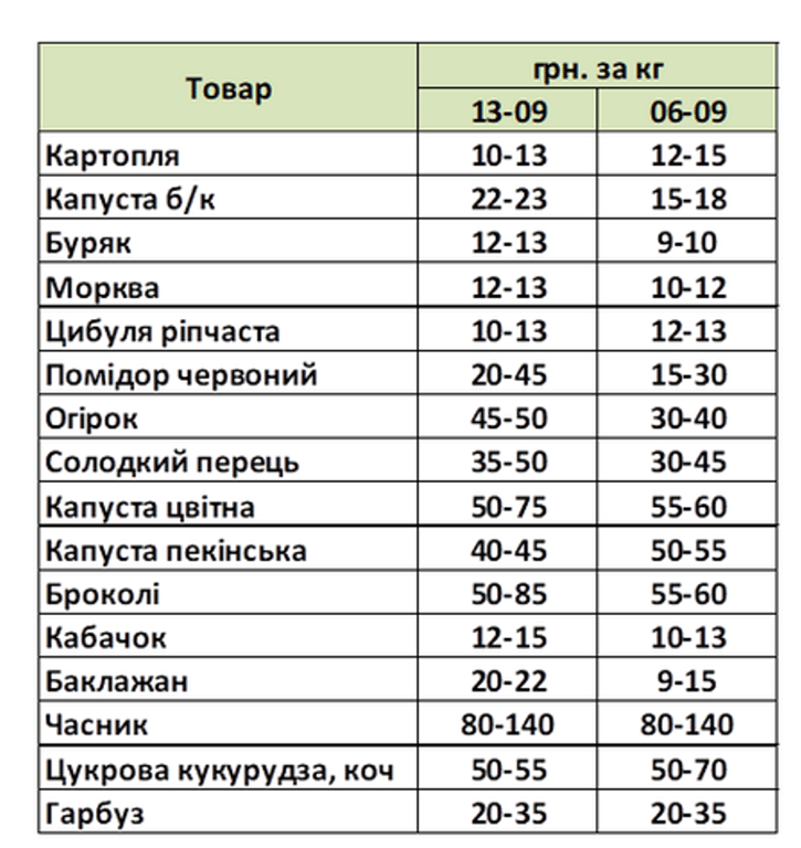 ціни на овочі