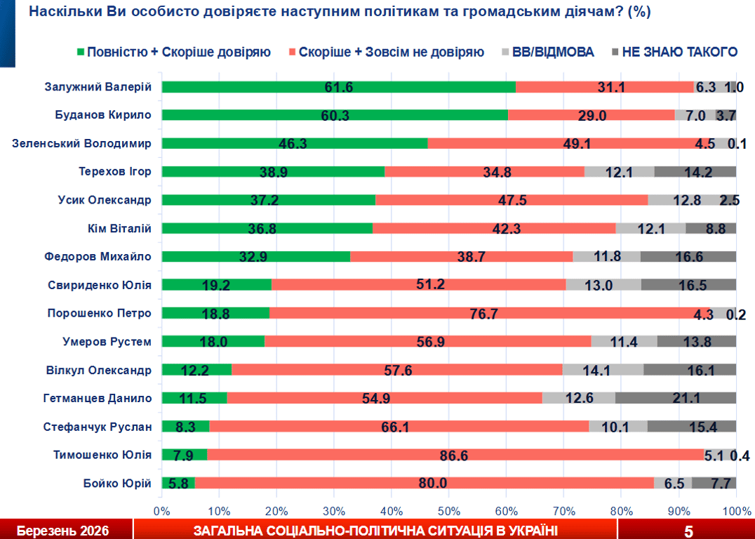Довіра до Кирила Буданова